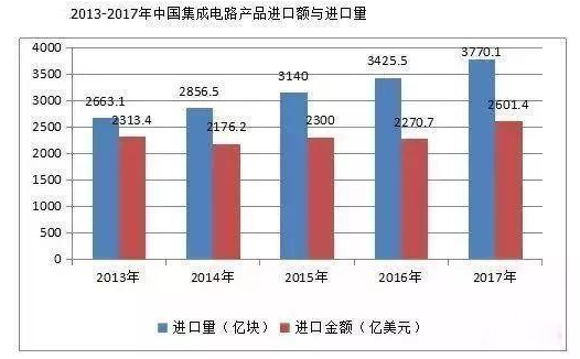 集成电路芯片进出口图