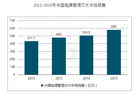 ¿ª¹ØµçÔ´¹ÜÀíоƬÐèÇó¼°ÏÖ×´·ÖÎö