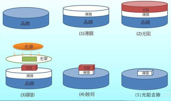 Ð¾Æ¬ÖÆÔìÁ÷³Ì