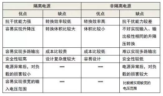 ¸ôÀëµçÔ´Óë·Ç¸ôÀëµçÔ´µÄÓÅȱµã·ÖÎö¡¡