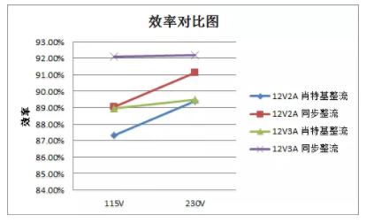 同步整流ic提高效率2~3个点
