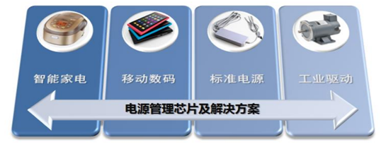 芯朋微电源管理芯片四大产品线