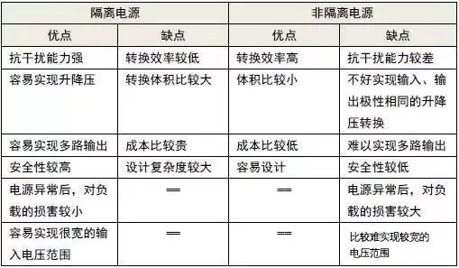 ·Ç¸ôÀëµçÔ´·½°¸Óë¸ôÀëµçÔ´·½°¸ÓÅȱµã