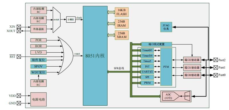 GF90F0320 8λflashÐ͵¥Æ¬»ú¼æÈÝHC89S003P