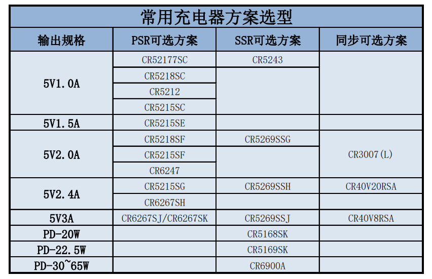 CR启臣微常用充电器方案